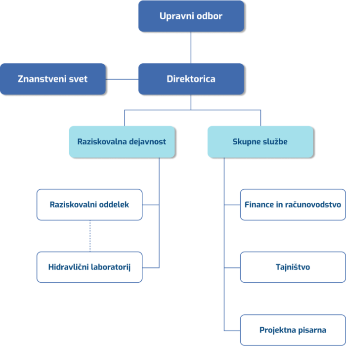 Hidroinstitut_Organigram_1000x1000px Hidroinstitut_Organigram_1000x1000px
